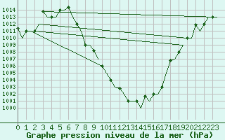 Courbe de la pression atmosphrique pour Groznyj