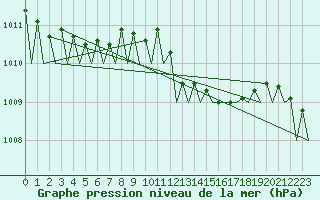 Courbe de la pression atmosphrique pour Jersey (UK)