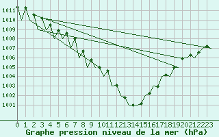 Courbe de la pression atmosphrique pour Suceava / Salcea