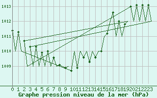 Courbe de la pression atmosphrique pour Tirgu Mures