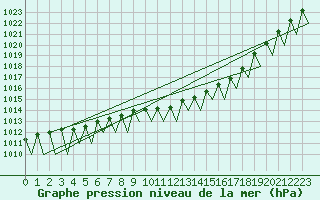 Courbe de la pression atmosphrique pour Jonkoping Flygplats