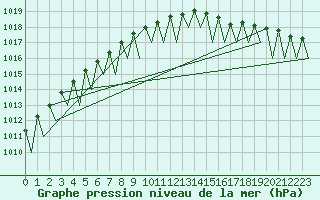 Courbe de la pression atmosphrique pour Jyvaskyla