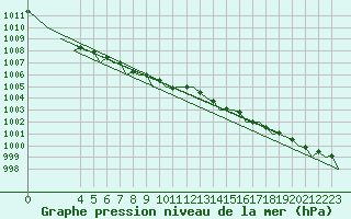 Courbe de la pression atmosphrique pour Noervenich