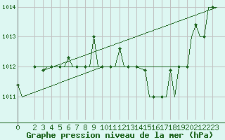 Courbe de la pression atmosphrique pour Milano / Malpensa