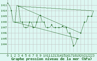 Courbe de la pression atmosphrique pour Kalamata Airport