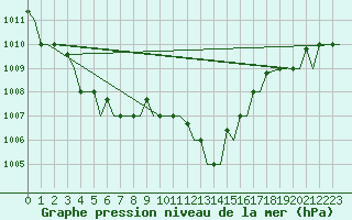 Courbe de la pression atmosphrique pour Cagliari / Elmas