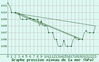 Courbe de la pression atmosphrique pour Kerkyra Airport