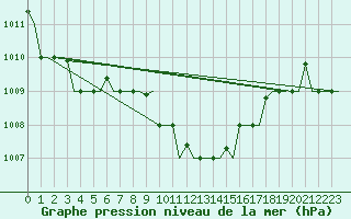 Courbe de la pression atmosphrique pour Paphos Airport