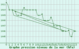 Courbe de la pression atmosphrique pour Pula Aerodrome