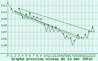 Courbe de la pression atmosphrique pour Groningen Airport Eelde