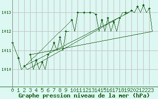 Courbe de la pression atmosphrique pour Celle