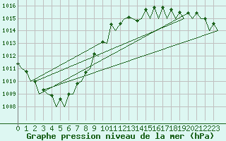 Courbe de la pression atmosphrique pour Leeuwarden