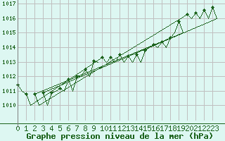 Courbe de la pression atmosphrique pour Reggio Calabria