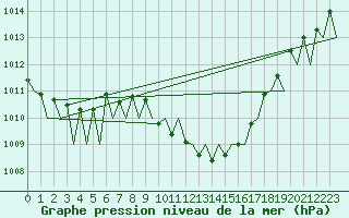 Courbe de la pression atmosphrique pour Locarno-Magadino