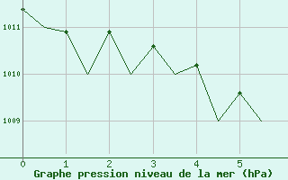 Courbe de la pression atmosphrique pour Ljubljana / Brnik