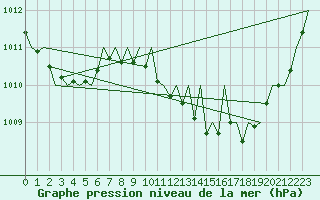 Courbe de la pression atmosphrique pour Saarbruecken / Ensheim