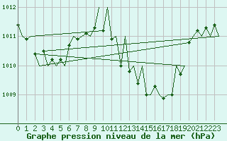 Courbe de la pression atmosphrique pour Logrono (Esp)