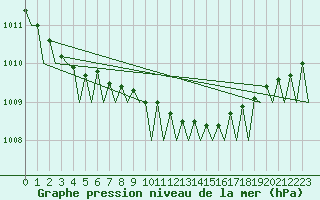 Courbe de la pression atmosphrique pour Helsinki-Vantaa