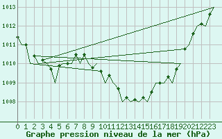 Courbe de la pression atmosphrique pour Noervenich