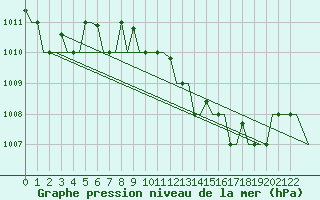 Courbe de la pression atmosphrique pour Brindisi