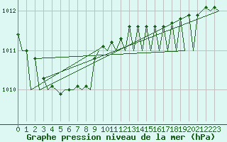 Courbe de la pression atmosphrique pour Mikkeli