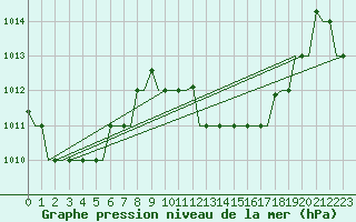 Courbe de la pression atmosphrique pour Hihifo Ile Wallis