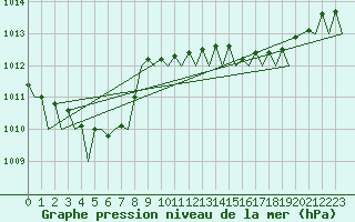 Courbe de la pression atmosphrique pour Holzdorf