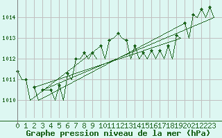 Courbe de la pression atmosphrique pour Gibraltar (UK)