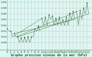 Courbe de la pression atmosphrique pour Buechel