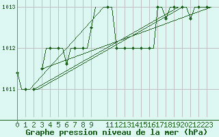 Courbe de la pression atmosphrique pour Mikonos Island, Mikonos Airport