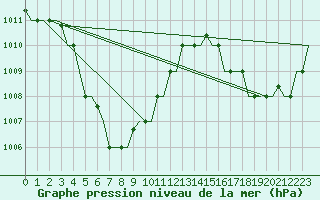 Courbe de la pression atmosphrique pour Brunei Airport