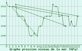 Courbe de la pression atmosphrique pour Kuching