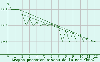 Courbe de la pression atmosphrique pour Hammerfest