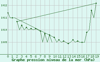 Courbe de la pression atmosphrique pour Hammerfest