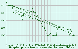 Courbe de la pression atmosphrique pour Djerba Mellita