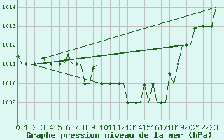 Courbe de la pression atmosphrique pour Pescara