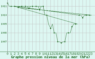Courbe de la pression atmosphrique pour Zagreb / Pleso