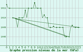 Courbe de la pression atmosphrique pour Ronchi Dei Legionari