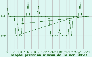 Courbe de la pression atmosphrique pour Roma / Ciampino