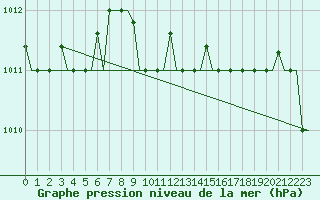 Courbe de la pression atmosphrique pour Heraklion Airport