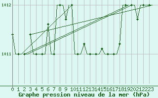 Courbe de la pression atmosphrique pour Burgas