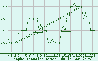 Courbe de la pression atmosphrique pour Dzaoudzi / Pamanzi Mayotte