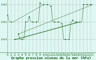 Courbe de la pression atmosphrique pour Milano / Malpensa