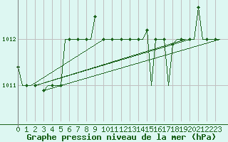 Courbe de la pression atmosphrique pour Rhodes Airport