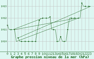 Courbe de la pression atmosphrique pour Cagliari / Elmas