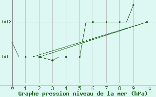 Courbe de la pression atmosphrique pour Rhodes Airport