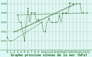 Courbe de la pression atmosphrique pour Kalamata Airport