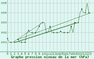 Courbe de la pression atmosphrique pour Tunis-Carthage