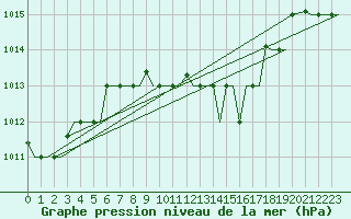 Courbe de la pression atmosphrique pour Elefsis Airport