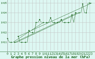 Courbe de la pression atmosphrique pour Pula Aerodrome
